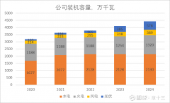 国投电力投资笔记（1）：